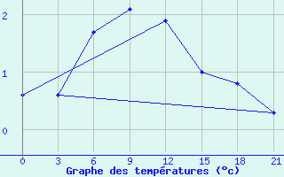 Courbe de tempratures pour Krestcy