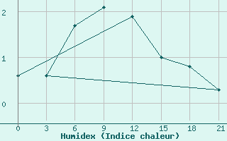 Courbe de l'humidex pour Krestcy