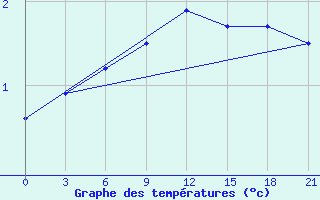 Courbe de tempratures pour Vladimir