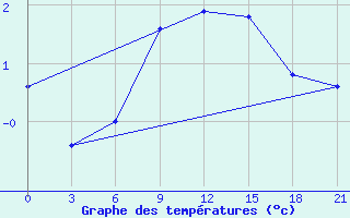 Courbe de tempratures pour Livny