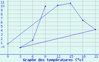 Courbe de tempratures pour Mar