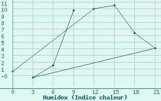 Courbe de l'humidex pour Mar'Ina Gorka