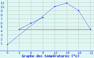 Courbe de tempratures pour Krasnoscel