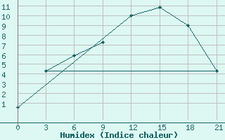 Courbe de l'humidex pour Krasnoscel'E