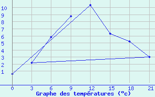 Courbe de tempratures pour Aparan