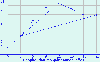 Courbe de tempratures pour Pjalica