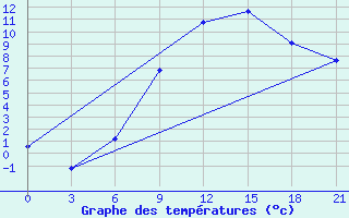 Courbe de tempratures pour Orsa