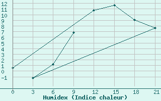 Courbe de l'humidex pour Orsa