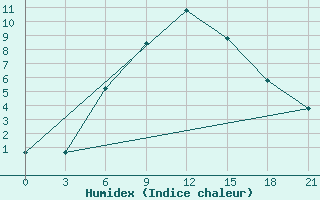 Courbe de l'humidex pour Makko