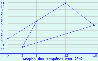 Courbe de tempratures pour Kamo