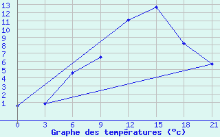 Courbe de tempratures pour Spas-Demensk