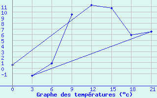 Courbe de tempratures pour Florina