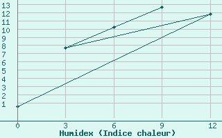 Courbe de l'humidex pour Kystovka