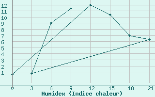 Courbe de l'humidex pour Ashotsk