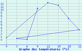 Courbe de tempratures pour Tripolis Airport