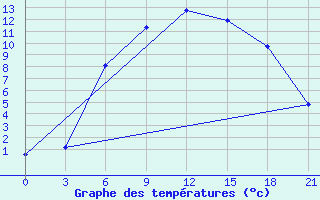 Courbe de tempratures pour Lida