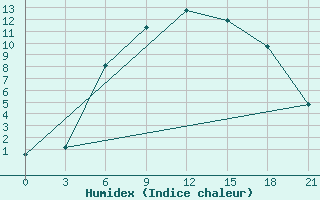 Courbe de l'humidex pour Lida