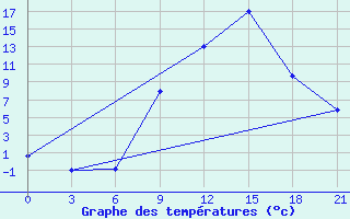 Courbe de tempratures pour Tetovo