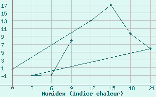 Courbe de l'humidex pour Tetovo