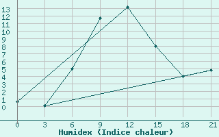 Courbe de l'humidex pour Astrahan