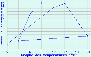 Courbe de tempratures pour Suojarvi