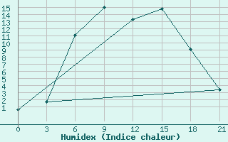 Courbe de l'humidex pour Suojarvi