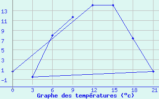 Courbe de tempratures pour Kalevala