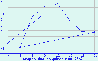 Courbe de tempratures pour Dzhambejty