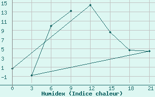 Courbe de l'humidex pour Dzhambejty