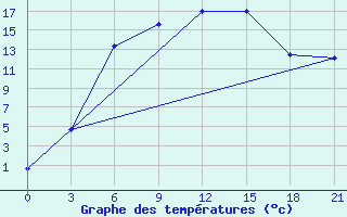 Courbe de tempratures pour Krasnye Baki