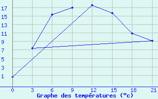 Courbe de tempratures pour Zilair