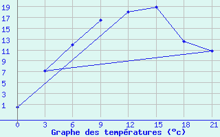 Courbe de tempratures pour Ustyuzhna