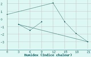 Courbe de l'humidex pour Iki-Burul