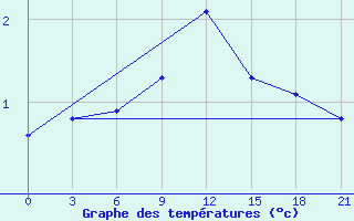 Courbe de tempratures pour Livny