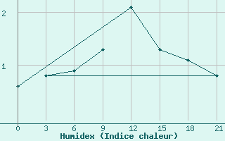 Courbe de l'humidex pour Livny