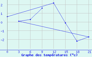 Courbe de tempratures pour Iki-Burul