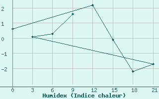 Courbe de l'humidex pour Iki-Burul