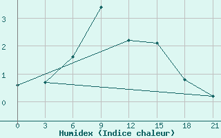 Courbe de l'humidex pour Kazym River