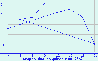 Courbe de tempratures pour Izhevsk