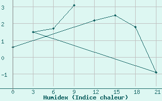 Courbe de l'humidex pour Izhevsk