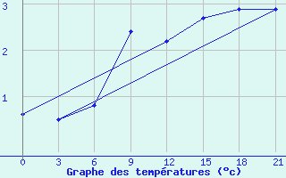 Courbe de tempratures pour L