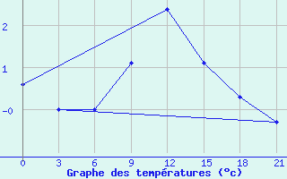 Courbe de tempratures pour Micurinsk