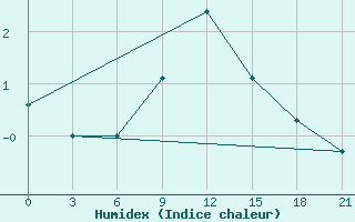 Courbe de l'humidex pour Micurinsk