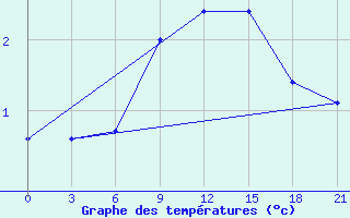 Courbe de tempratures pour Kirovohrad