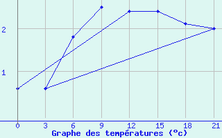 Courbe de tempratures pour Pudoz