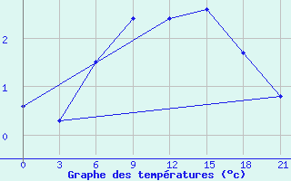 Courbe de tempratures pour Sumy