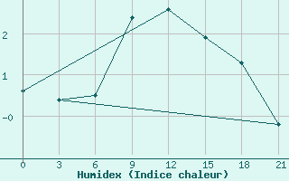 Courbe de l'humidex pour Ganjushkino