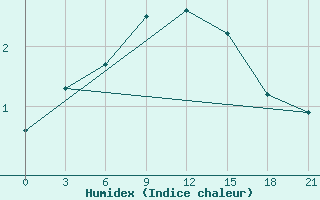 Courbe de l'humidex pour Orsa