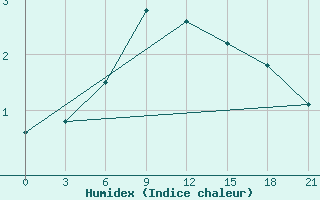 Courbe de l'humidex pour Holmogory