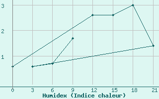 Courbe de l'humidex pour Suhinici